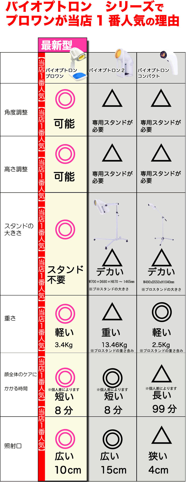 人気の機種は？