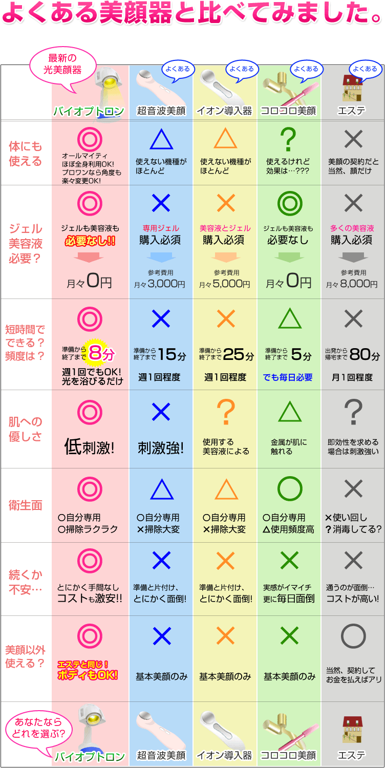 美顔器の比較表