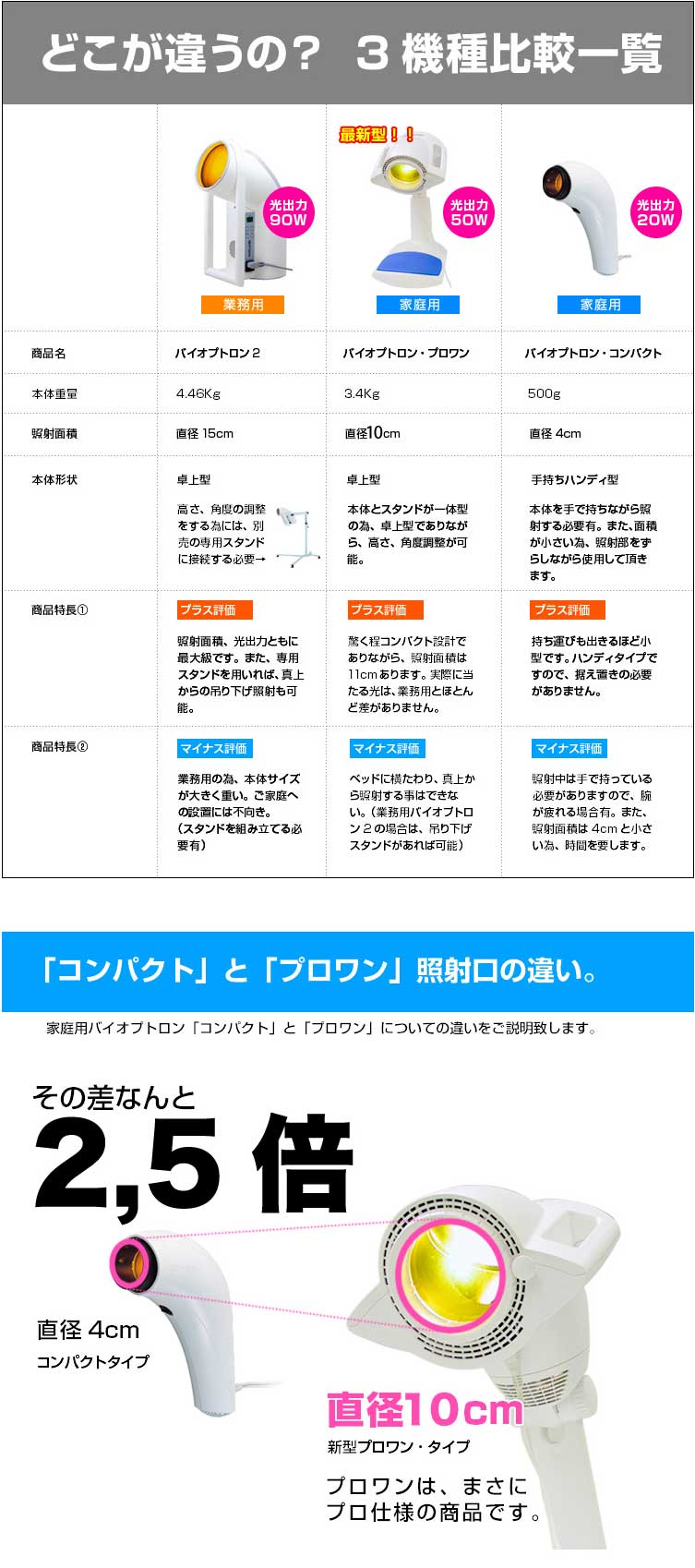 ３機種の比較