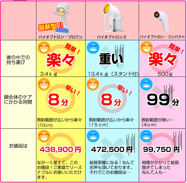 バイオプトロンの比較