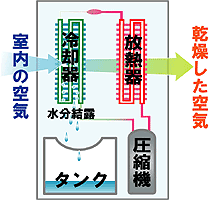 除湿機