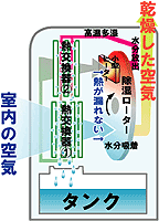 除湿機