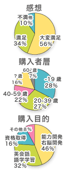 右脳開発のデジヴォ販売センター　英語学習他各種資格学習に