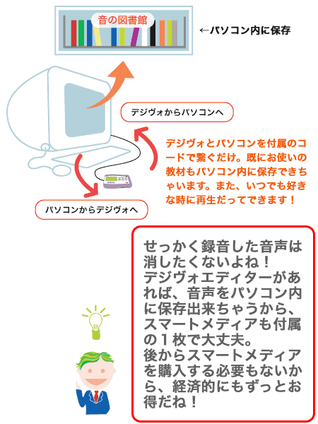 右脳開発のデジヴォ販売センター　英語学習他各種資格学習に