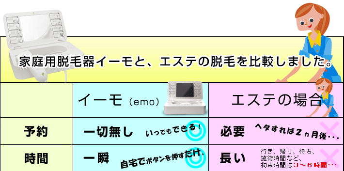 イーモとエステの脱毛を比較しました。