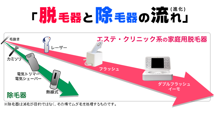 除毛器・エステ系家庭用脱毛器の流れ