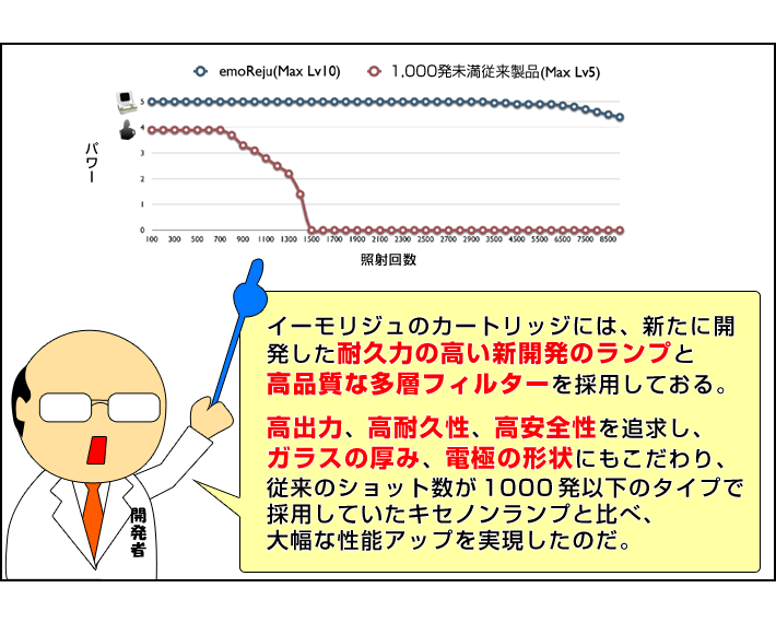 いろんなことにこだわって、イーモリジュのフィルターは出来ておるのだ！