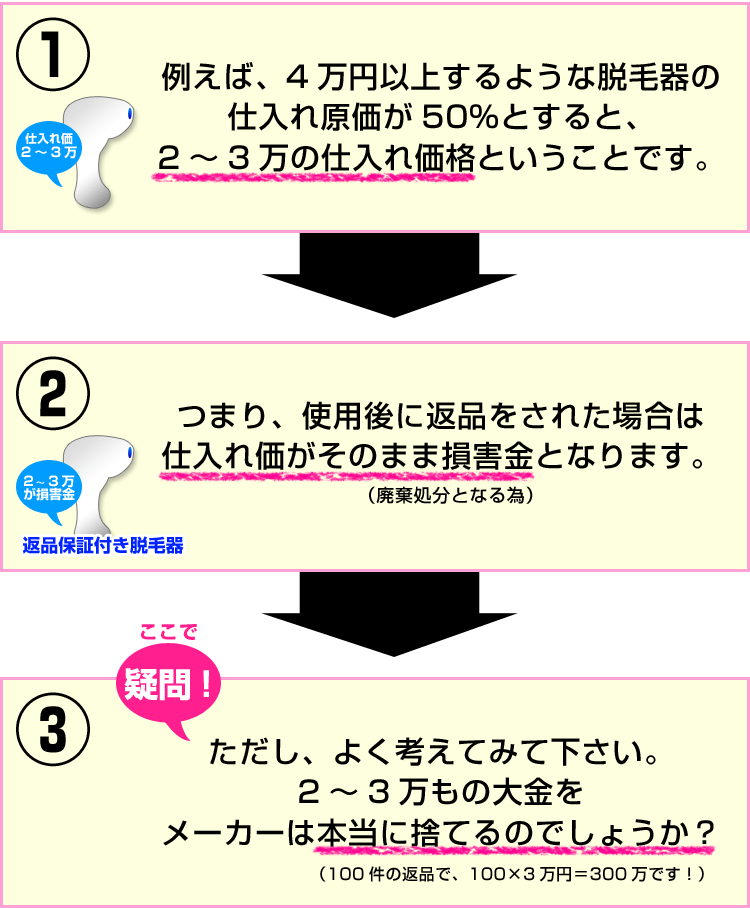 仕入れ値を考えてみてください