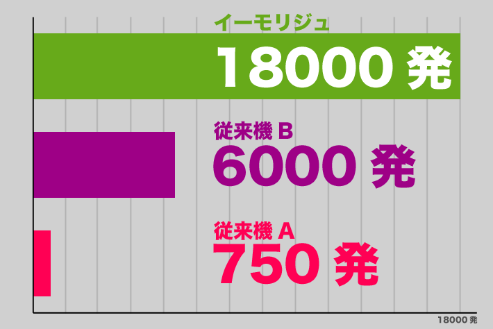 イーモリジュ18000発