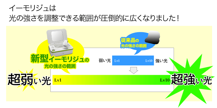 光の調節が圧倒的に広くなりました