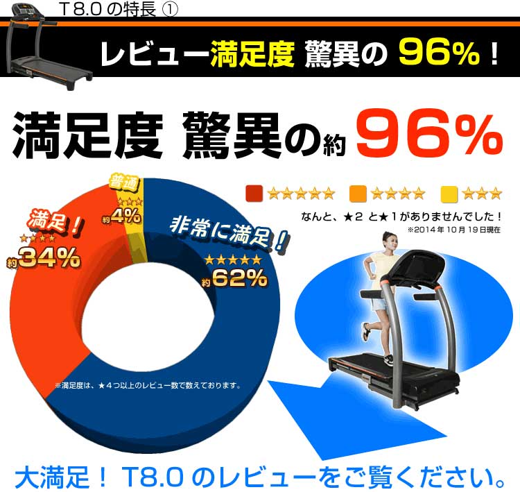 ユーザー様の大半が満足！