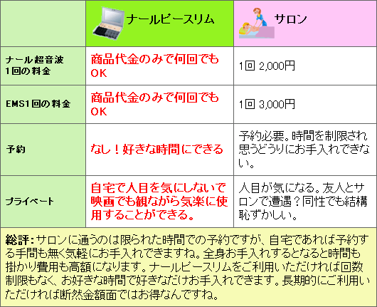 家庭とエステの比較