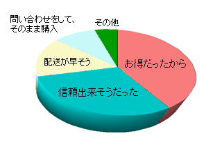 グラフ